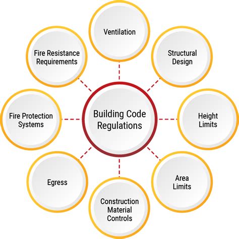 Building Code Guidelines